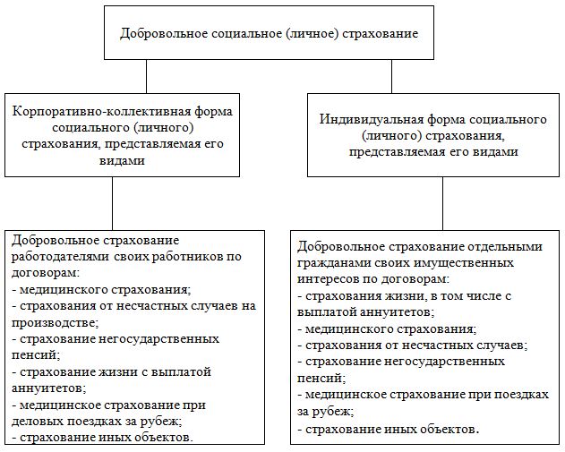 Реферат: Личное страхование понятие и сущность